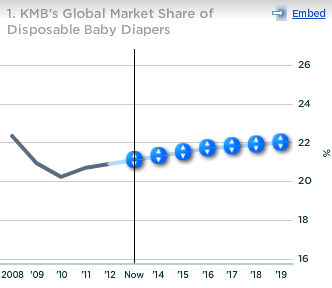 KMB Global Market Share Disposable Baby Diapers